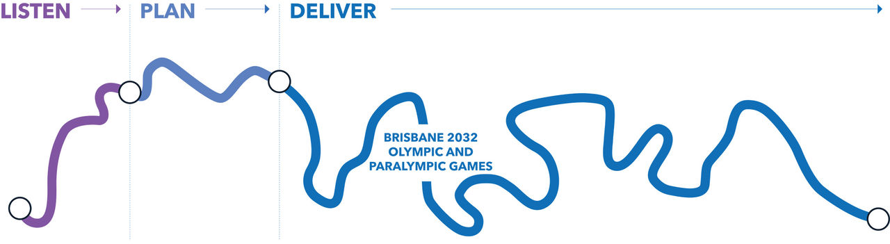 Stylised image of the Brisbane River as a timeline showing the stages of Making our Mark, indicating we are currently in the listening phase.