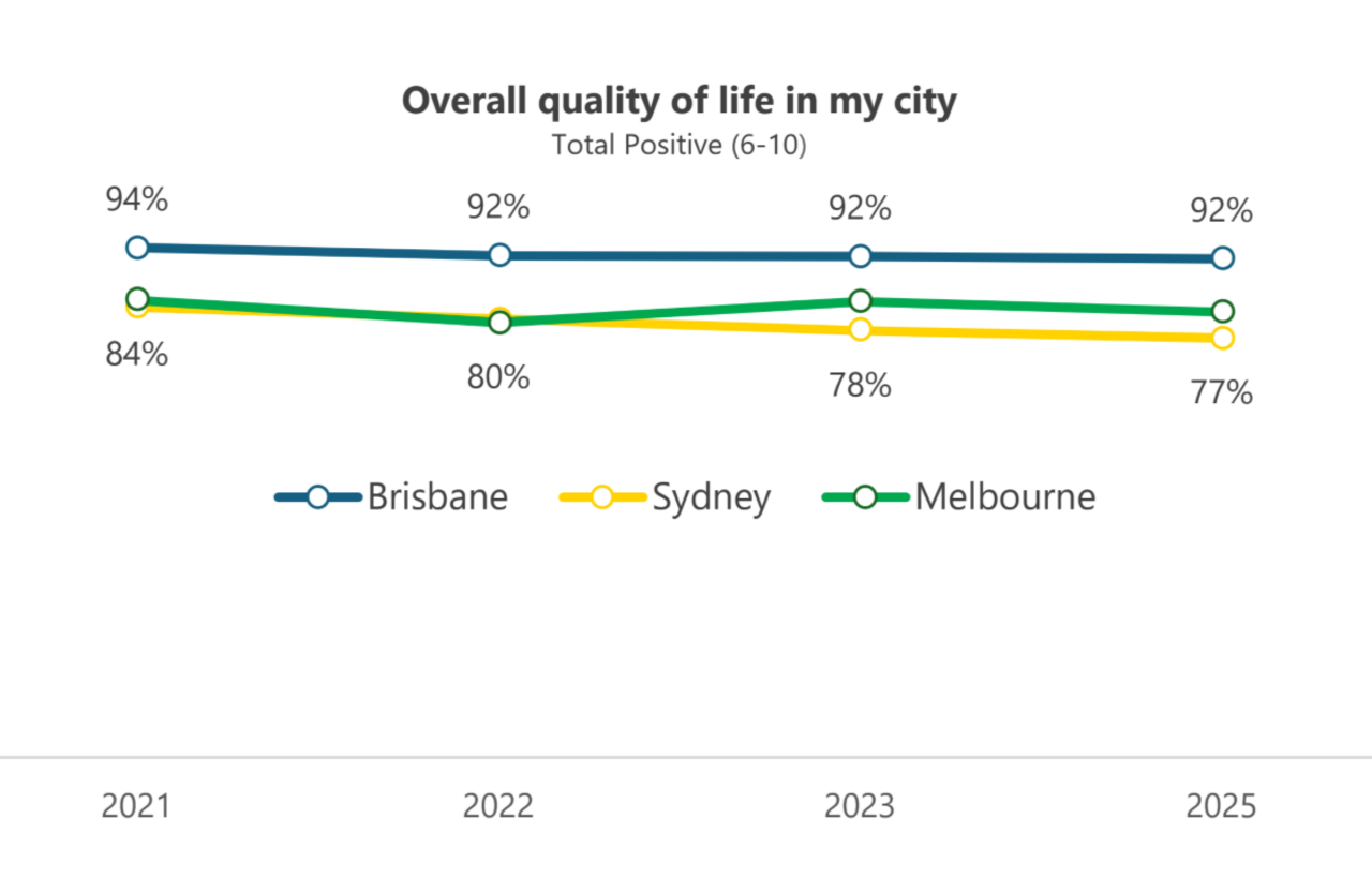 This graph shows the quality of life in my city scores for Brisbane, Sydney and Melbourne.