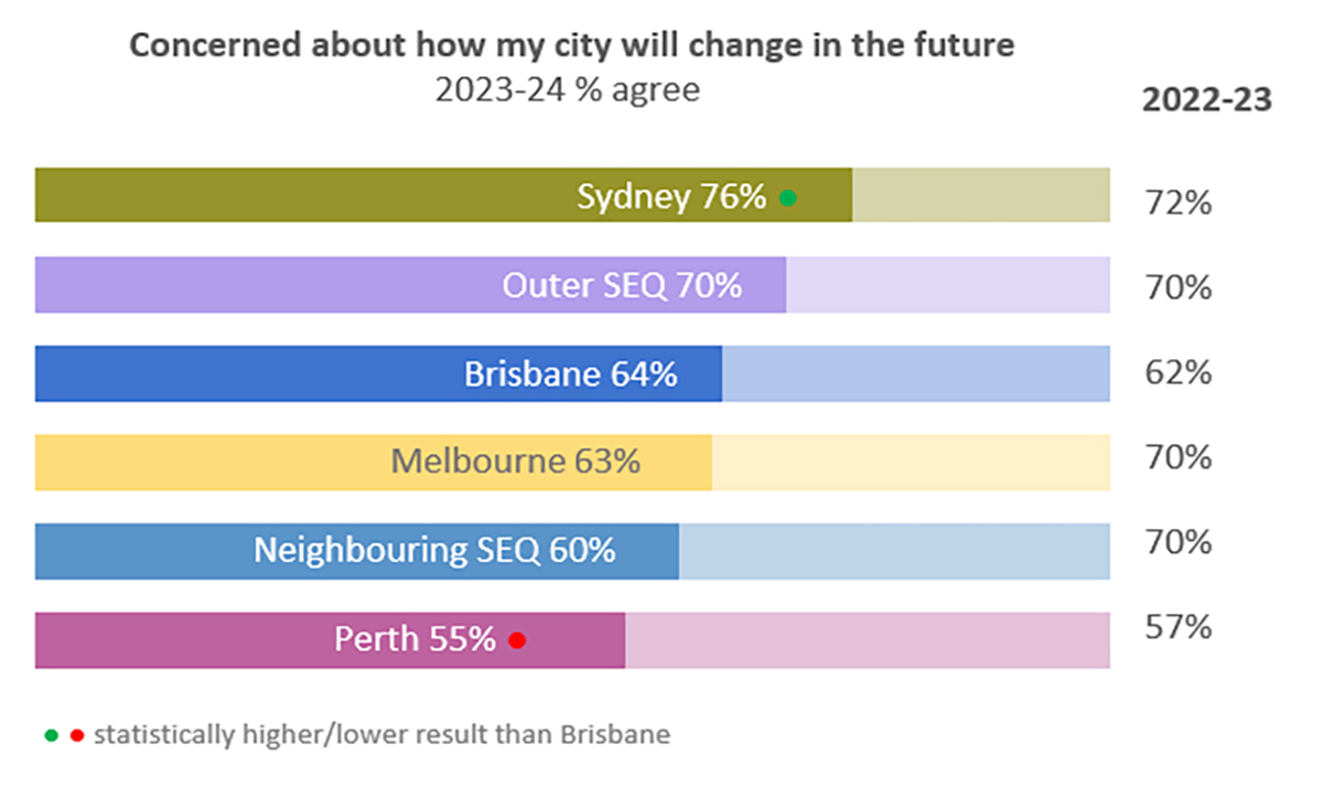 This graph shows the percentage of residents who are concerned about how their city will change in the future, in Brisbane, Perth, outer and neighbouring South-East Queensland, Melbourne and Sydney in 2023-24.