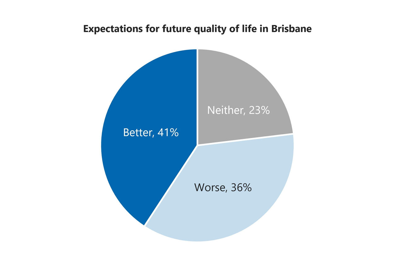 This graph shows the expectations of residents for future quality of life in Brisbane.