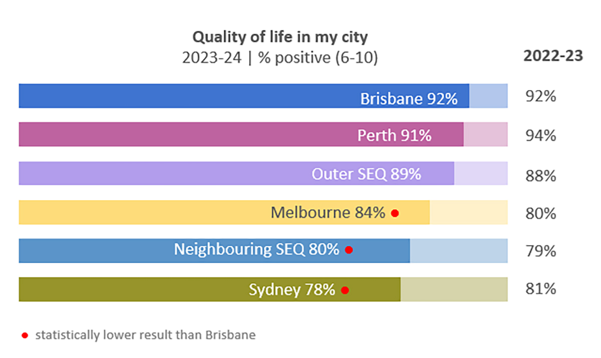 This graph shows the quality of life in my city scores for Brisbane, Perth, outer and neighbouring South-East Queensland, Melbourne and Sydney in 2023-24.