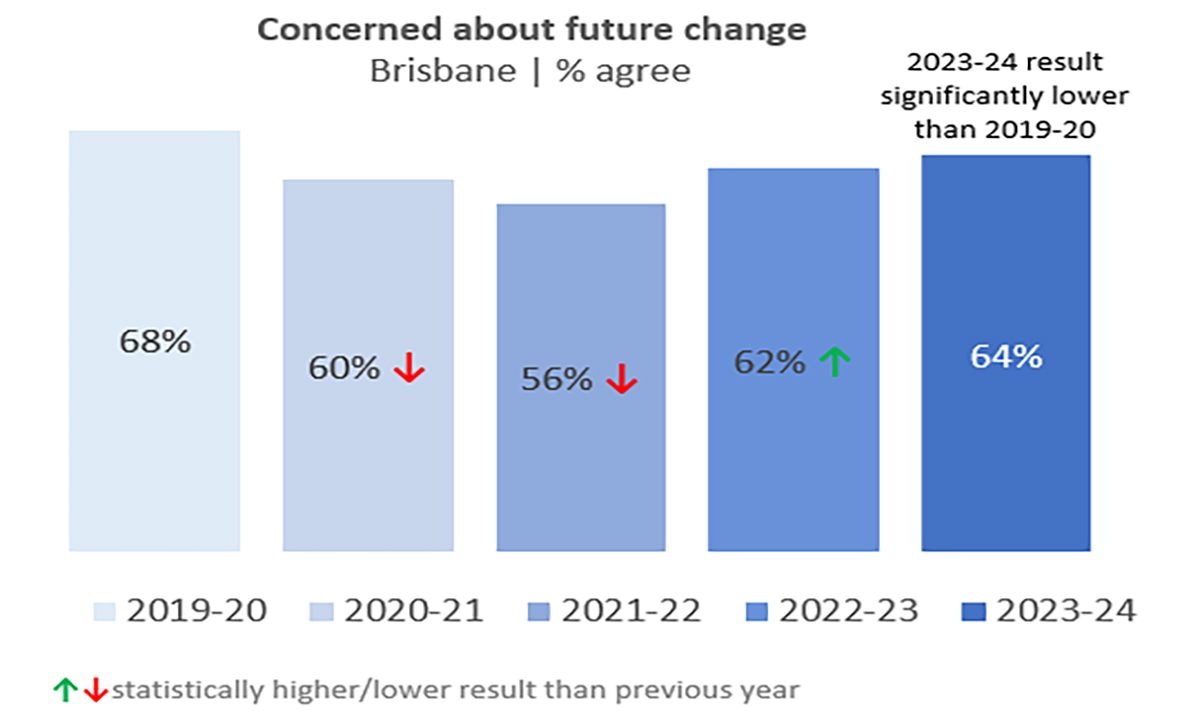 This graph shows the percentage of Brisbane residents who are concerned about future change from 2019 to 2024.