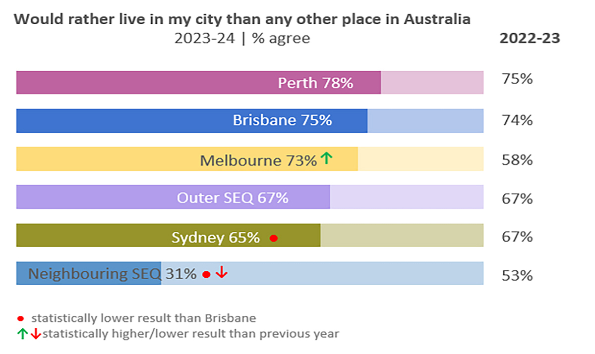 This graph shows the percentage of residents who would rather live in their city than any other place in Australia in 2023-24, for residents in Perth, Brisbane, outer and neighbouring South-East Queensland and Sydney. 