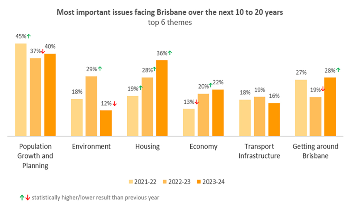 This graph shows what residents believe are the most important issues facing Brisbane over the next 10-20 years in 2021-22, 2022-23 and 2023-24. 