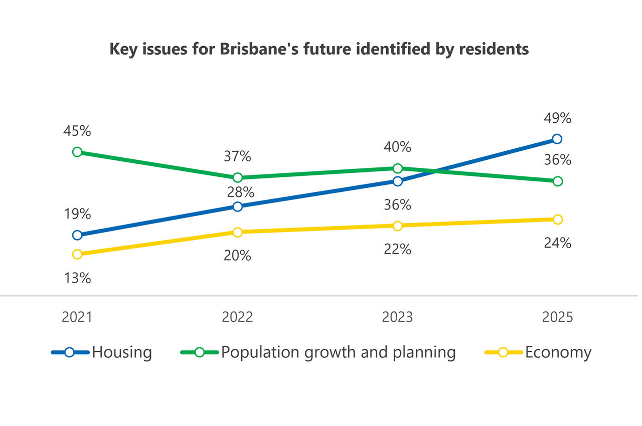 This graph shows key issues for Brisbane's future identified by residents from 2021 to 2025, including housing, population growth and planning, and economy. 