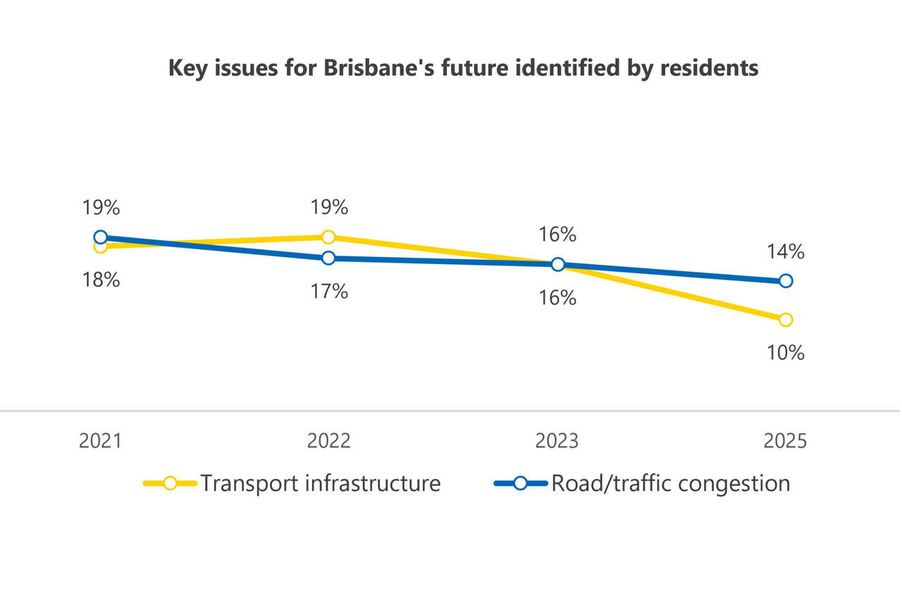 This graph shows key issues for Brisbane's future identified by residents from 2021 to 2025, including transport infrastructure and road/traffic congestion.