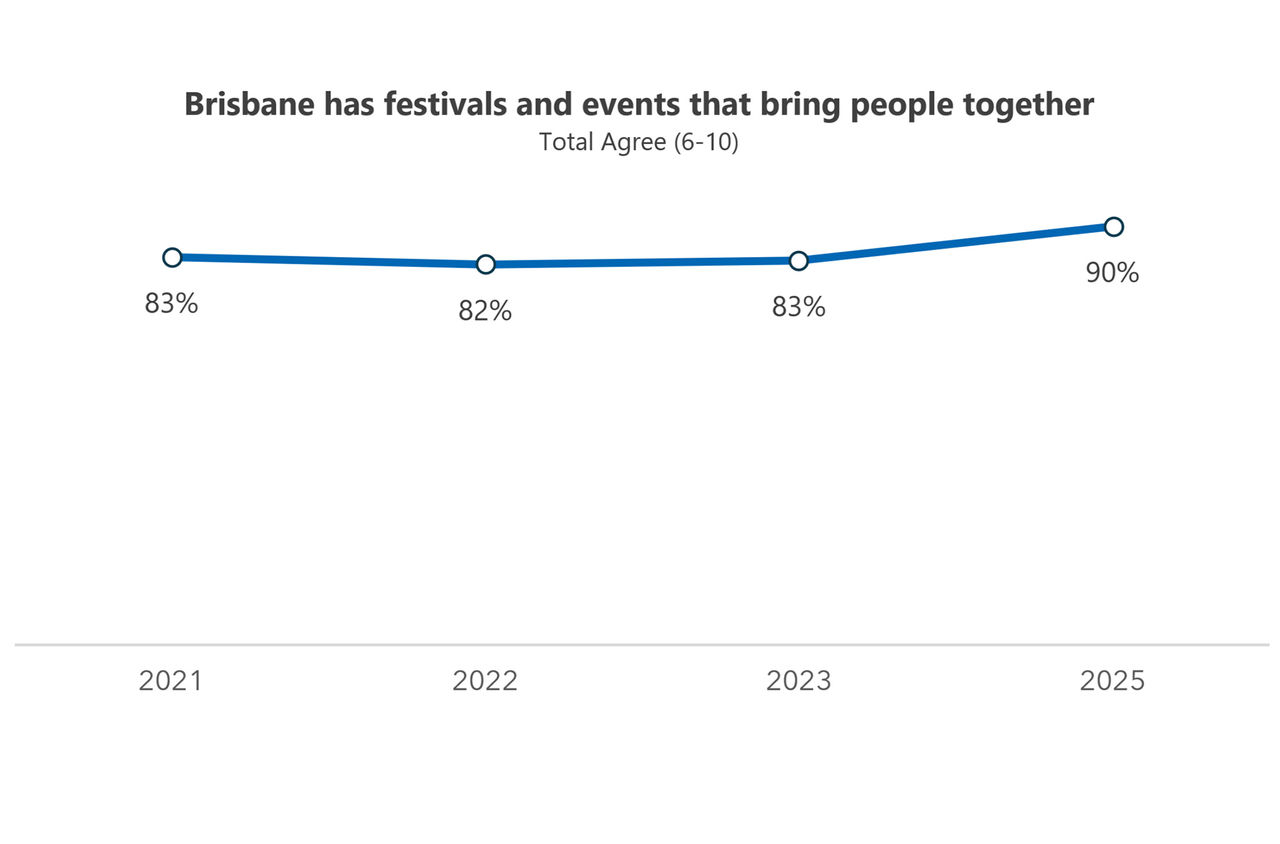 This graph shows resident agreement to Brisbane having festivals and events that bring people together, from 2021 to 2025.