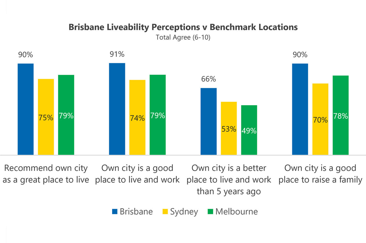 This graph shows the Brisbane Liveability Perceptions v Benchmark Locations for Brisbane, Sydney and Melbourne.
