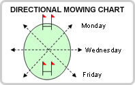 Directional moving chart with mowing direction marked out for Monday, Wednesday and Friday. For more information, phone Council on 07 3403 8888.