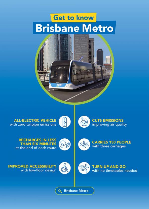 Get to know Brisbane Metro. All-electric vehicle with zero tailpipe emissions. Cuts emissions improving air quality. Recharges in less than six minutes at the end of each route. Carries 150 people with three carriages. Improved accessibility with low-floor design. Turn-up-and-go with no timetables needed. Search Brisbane Metro.