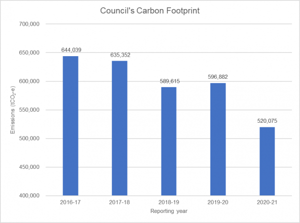 This graph shows Council’s carbon emissions from 2016-17 to 2021-22. In 2016-17, it is 644,039 tCO2-e; in 2017-18, it is 635,352 tCO2-e; in 2018-19, it is 589,615 tCO2-e; in 2019-20, it is 596,882 tCO2-e; in 2020-21, it is 520,075 tCO2-e. 
