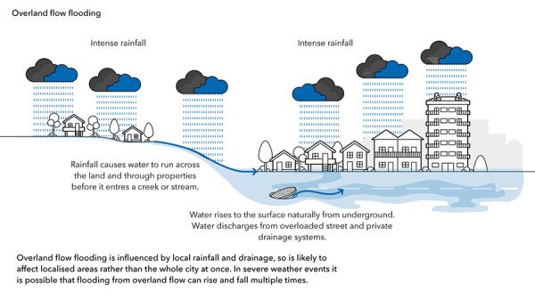Image providing an overview of overland flow flooding. Overland flow flooding is influenced by local rainfall and drainage, so is likely to affect localised areas rather than the whole city at once. In severe weather events it is possible that flooding from overland flow can rise and fall multiple times.